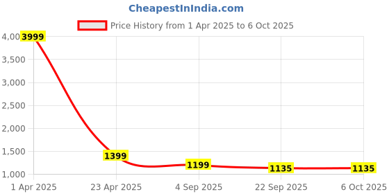 myntra.com GARDIN Embellished Open One Toe Platform Heels gardin Price History Graph from 1 Apr 2025 to 6 Oct 2025