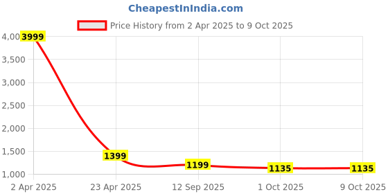 myntra.com GARDIN Embellished Open Toe Platform Heels gardin Price History Graph from 2 Apr 2025 to 8 Oct 2025