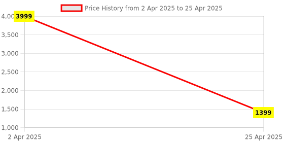 myntra.com GARDIN Embellished Suede Open Block Heels gardin Price History Graph from 2 Apr 2025 to 25 Apr 2025