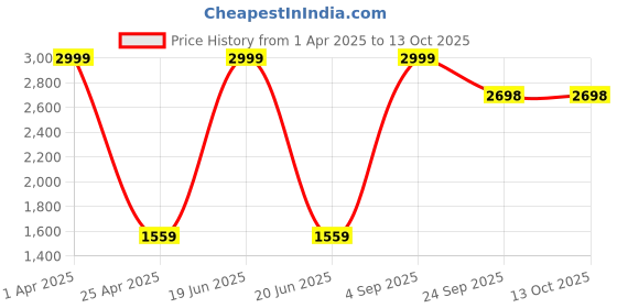 myntra.com GARDIN Men Formal Derbys Shoes gardin Price History Graph from 1 Apr 2025 to 13 Oct 2025
