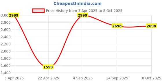 myntra.com GARDIN Men Textured Formal Slip-On Shoes gardin Price History Graph from 3 Apr 2025 to 7 Oct 2025