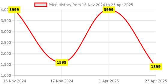 myntra.com GARDIN Open Toe Block Heels With Backstrap gardin Price History Graph from 16 Nov 2024 to 23 Apr 2025