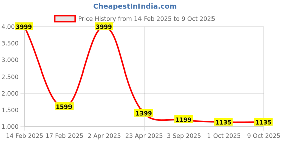 myntra.com GARDIN Open Toe Wedges gardin Price History Graph from 14 Feb 2025 to 9 Oct 2025