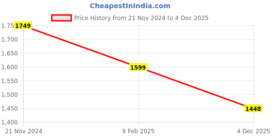 myntra.com GARDIN Women Black Block Heeled Boots gardin Price History Graph from 21 Nov 2024 to 4 Dec 2025