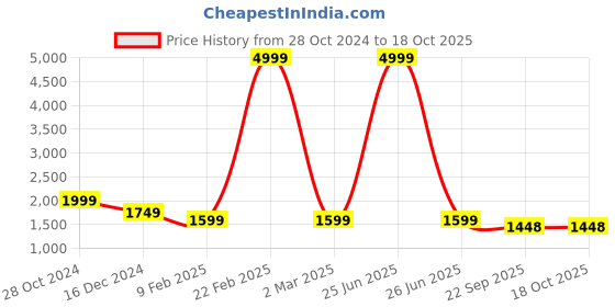 myntra.com GARDIN Women Block Heel Regular Boots gardin Price History Graph from 28 Oct 2024 to 18 Oct 2025