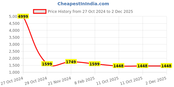 myntra.com GARDIN Women Block Heeled Mid-Top Regular Boots gardin Price History Graph from 27 Oct 2024 to 2 Dec 2025