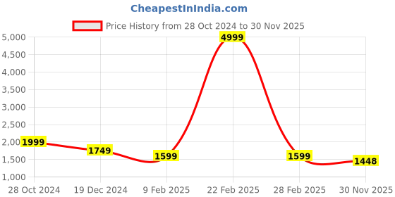 myntra.com GARDIN Women Block-Heeled Regular Boots gardin Price History Graph from 28 Oct 2024 to 30 Nov 2025
