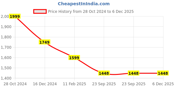 myntra.com GARDIN Women Platform-Heeled Regular Boots gardin Price History Graph from 28 Oct 2024 to 5 Dec 2025