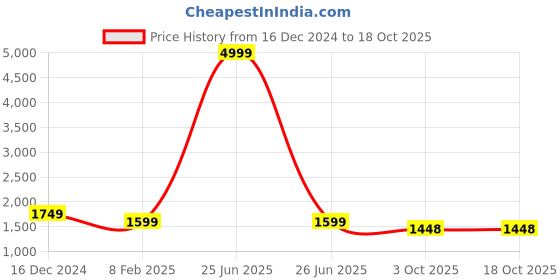 myntra.com GARDIN Women Platform-Heeled Regular Boots gardin Price History Graph from 16 Dec 2024 to 17 Oct 2025