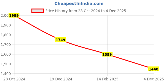 myntra.com GARDIN Women Stacked Heeled Boots gardin Price History Graph from 28 Oct 2024 to 4 Dec 2025