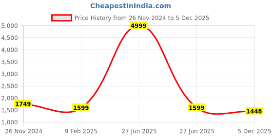 myntra.com GARDIN Women Tan Colored Solid Regular Boots gardin Price History Graph from 26 Nov 2024 to 5 Dec 2025
