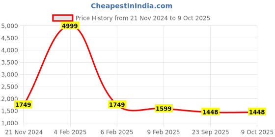 myntra.com GARDIN Women Textured Block Heeled Mid-Top Regular  Boots gardin Price History Graph from 21 Nov 2024 to 9 Oct 2025