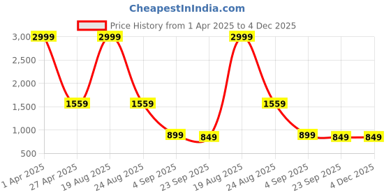 myntra.com GARDIN Woven Design One Toe Flats gardin Price History Graph from 1 Apr 2025 to 4 Dec 2025