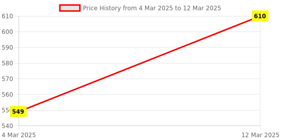 myntra.com Gargi by P. N. Gadgil & Sons 925 Sterling Silver Circular Shaped Studs gargi by p. n. gadgil & sons Price History Graph from 4 Mar 2025 to 12 Mar 2025