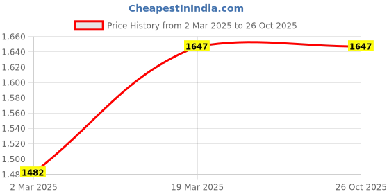 myntra.com Gargi by P. N. Gadgil & Sons Sterling Silver Contemporary Studs gargi by p. n. gadgil & sons Price History Graph from 2 Mar 2025 to 26 Oct 2025