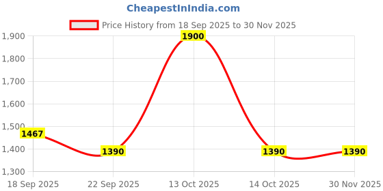 myntra.com GARGIAN Master Cut Men Black Wool Jackets gargian master cut Price History Graph from 18 Sep 2025 to 29 Nov 2025