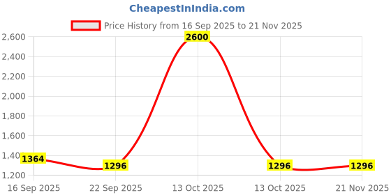 myntra.com GARGIAN Master Cut Men Blue Checked Blazers gargian master cut Price History Graph from 16 Sep 2025 to 20 Nov 2025