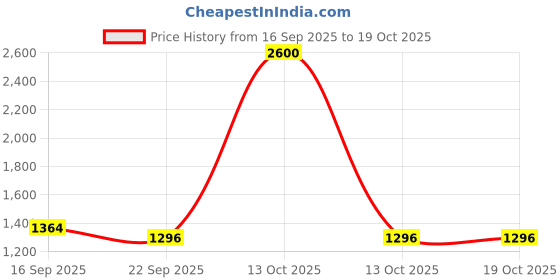myntra.com GARGIAN Master Cut Men Blue Checked Single Breasted Blazer gargian master cut Price History Graph from 16 Sep 2025 to 17 Oct 2025