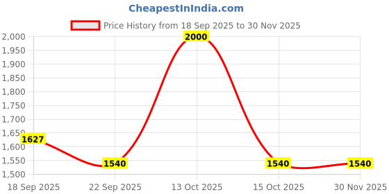 myntra.com GARGIAN Master Cut Men Camel Brown Polyester Jackets gargian master cut Price History Graph from 18 Sep 2025 to 29 Nov 2025