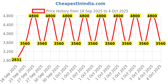 myntra.com GARGIAN Master Cut Men Checked Regular Fit Suit Set gargian master cut Price History Graph from 18 Sep 2025 to 4 Oct 2025