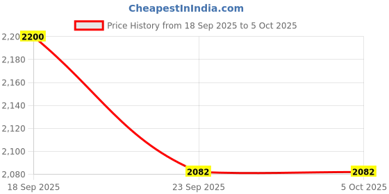 myntra.com GARGIAN Master Cut Men Checked Regular Fit Suit Set gargian master cut Price History Graph from 18 Sep 2025 to 4 Oct 2025