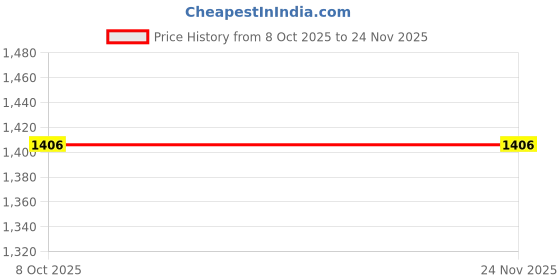 myntra.com GARGIAN Master Cut Men Open Front Jacket gargian master cut Price History Graph from 8 Oct 2025 to 23 Nov 2025