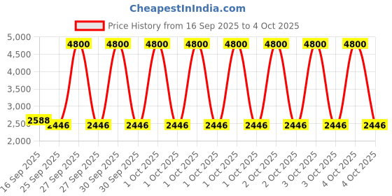myntra.com GARGIAN Master Cut Men Polyviscose Suits gargian master cut Price History Graph from 16 Sep 2025 to 4 Oct 2025