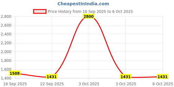 myntra.com GARGIAN Master Cut Notched Lapel Regular Fit Blazer gargian master cut Price History Graph from 16 Sep 2025 to 4 Oct 2025