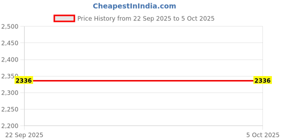 myntra.com GARGIAN Master Cut Polyviscose Regular Fit Blazer gargian master cut Price History Graph from 22 Sep 2025 to 5 Oct 2025