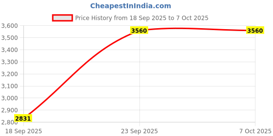 myntra.com GARGIAN Master Cut Self-Design Shawl Collar Single-Breasted Three-Piece Suit gargian master cut Price History Graph from 18 Sep 2025 to 4 Oct 2025