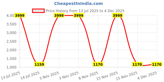 myntra.com GARIYA Ethnic Motifs Zari Pure Silk Kanjeevaram Saree gariya Price History Graph from 13 Jul 2025 to 3 Dec 2025