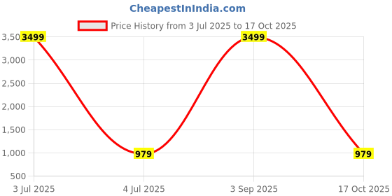 myntra.com GARIYA Floral Woven design Zari Kanjeevaram Saree gariya Price History Graph from 3 Jul 2025 to 17 Oct 2025
