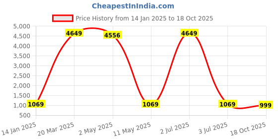 myntra.com GARIYA Woven Design Zari Banarasi Saree gariya Price History Graph from 14 Jan 2025 to 18 Oct 2025