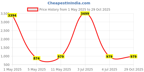 myntra.com GARIYA Woven Design Zari Kanjeevaram Saree gariya Price History Graph from 1 May 2025 to 29 Oct 2025