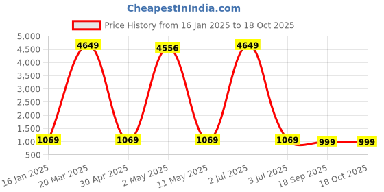 myntra.com GARIYA Woven Design Zari Silk Blend Banarasi Saree gariya Price History Graph from 16 Jan 2025 to 18 Oct 2025