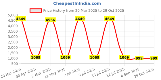 myntra.com GARIYA Woven Design Zari Silk Blend Paithani Saree gariya Price History Graph from 20 Mar 2025 to 29 Oct 2025