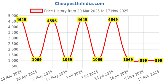 myntra.com GARIYA Woven Design Zari Silk Blend Paithani Saree gariya Price History Graph from 20 Mar 2025 to 17 Nov 2025