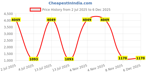 myntra.com GARIYA Woven Design Zari Silk Blend Paithani Saree gariya Price History Graph from 2 Jul 2025 to 5 Dec 2025