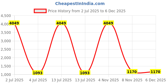 myntra.com GARIYA Woven Design Zari Silk Blend Paithani Saree gariya Price History Graph from 2 Jul 2025 to 5 Dec 2025
