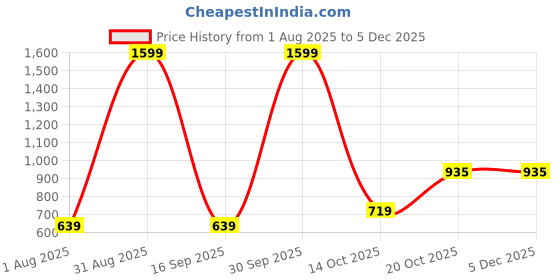 myntra.com Garment Globe Checked Spread Collar Khadi Cotton Shirt garment globe Price History Graph from 1 Aug 2025 to 4 Dec 2025