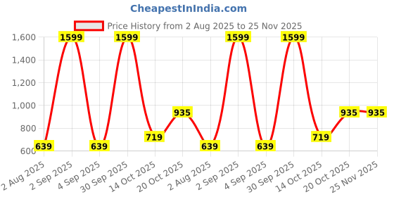 myntra.com Garment Globe Checked Spread Collar Khadi Cotton Shirt garment globe Price History Graph from 2 Aug 2025 to 24 Nov 2025