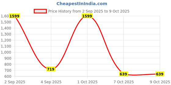 myntra.com Garment Globe Men Standard Fit Solid Spread Collar Formal Shirt garment globe Price History Graph from 2 Sep 2025 to 9 Oct 2025