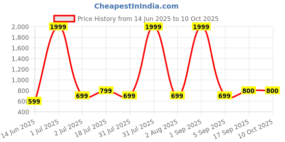 myntra.com Garment Globe Men Standard Printed Casual Shirt garment globe Price History Graph from 14 Jun 2025 to 10 Oct 2025