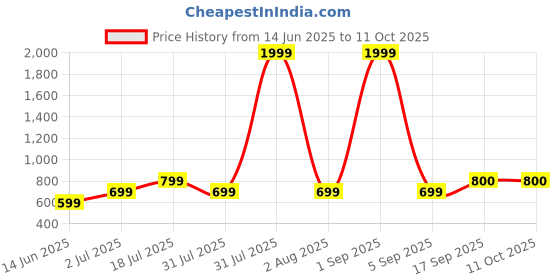 myntra.com Garment Globe Men Standard Printed Casual Shirt garment globe Price History Graph from 14 Jun 2025 to 11 Oct 2025