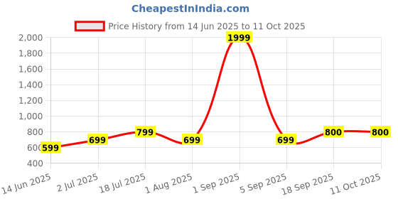 myntra.com Garment Globe Men Standard Printed Casual Shirt garment globe Price History Graph from 14 Jun 2025 to 10 Oct 2025