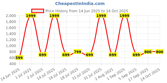 myntra.com Garment Globe Men Standard Printed Casual Shirt garment globe Price History Graph from 14 Jun 2025 to 14 Oct 2025