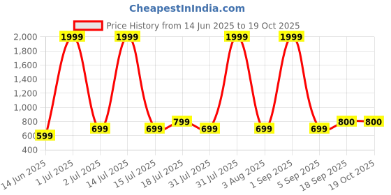 myntra.com Garment Globe Men Standard Printed Casual Shirt garment globe Price History Graph from 14 Jun 2025 to 18 Oct 2025