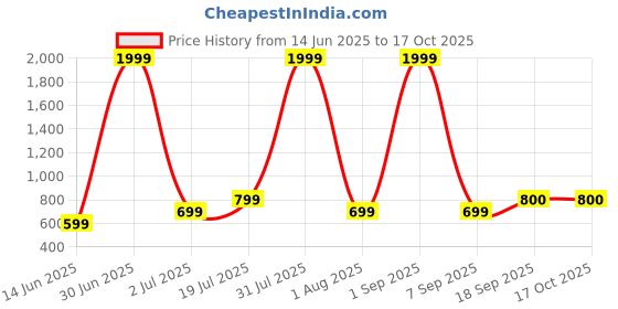 myntra.com Garment Globe Men Standard Printed Casual Shirt garment globe Price History Graph from 14 Jun 2025 to 16 Oct 2025