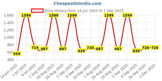 myntra.com Garment Globe Men Standard Slim Fit Casual Shirt garment globe Price History Graph from 14 Jun 2025 to 1 Dec 2025