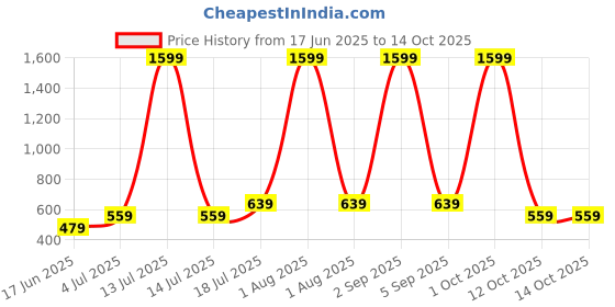 myntra.com Garment Globe Men Standard Slim Fit Printed Casual Shirt garment globe Price History Graph from 17 Jun 2025 to 14 Oct 2025